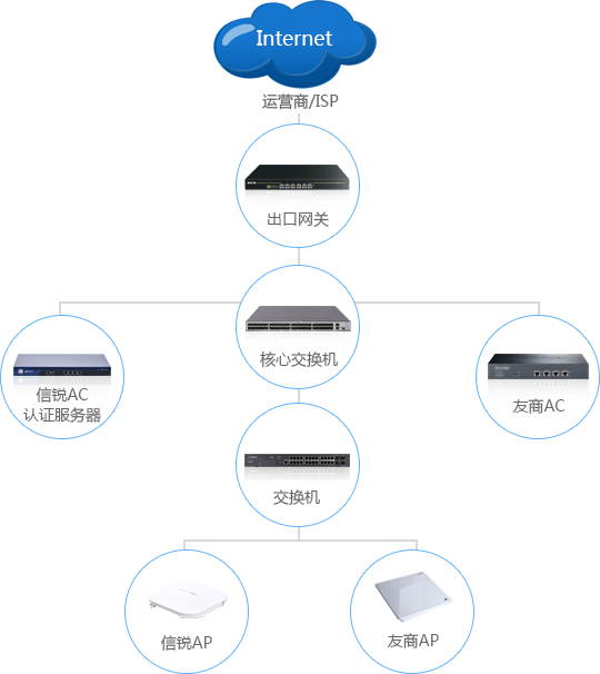 Compatible with other brands equipment to achieve unified authentication